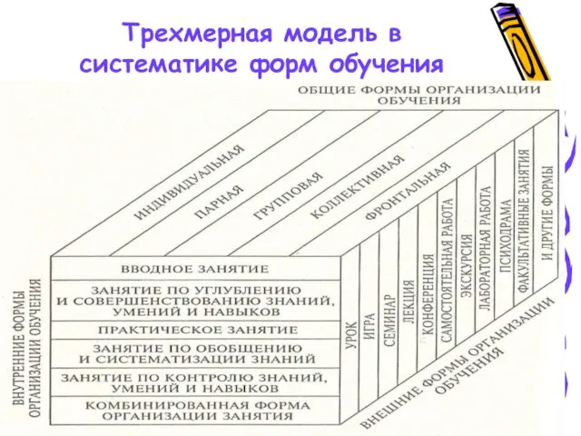 Трехмерная модель в систематике форм обучения