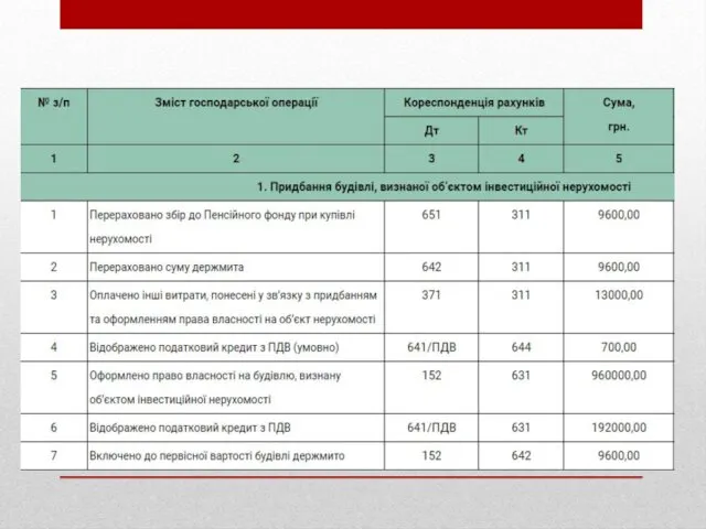 Облік операцій з інвестиційною нерухомістю