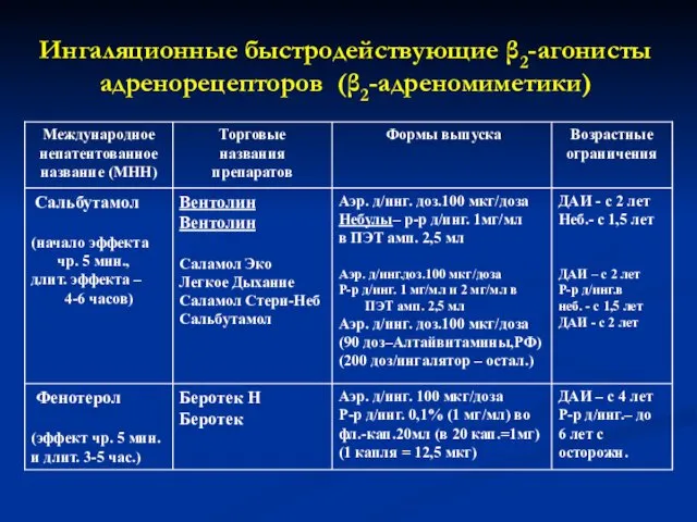 Ингаляционные быстродействующие β2-агонисты адренорецепторов (β2-адреномиметики)