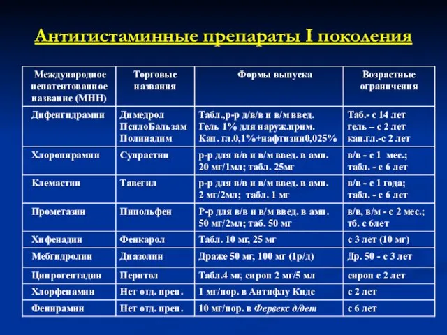 Антигистаминные препараты I поколения