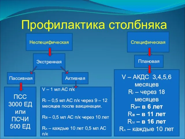 Профилактика столбняка Неспецифическая Специфическая Экстренная Пассивная Активная ПСС 3000 ЕД или