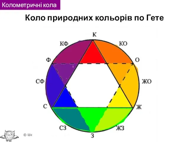 Коло природних кольорів по Гете (С) Шевченко В. Е., 2014 Колометричні кола