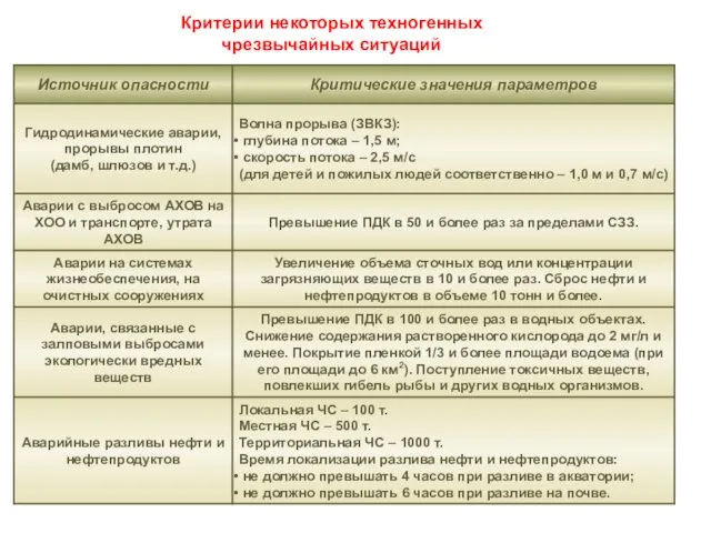 Критерии некоторых техногенных чрезвычайных ситуаций