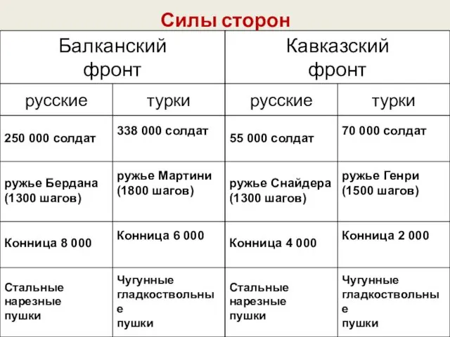 Силы сторон Балканский фронт Кавказский фронт 338 000 солдат ружье Мартини