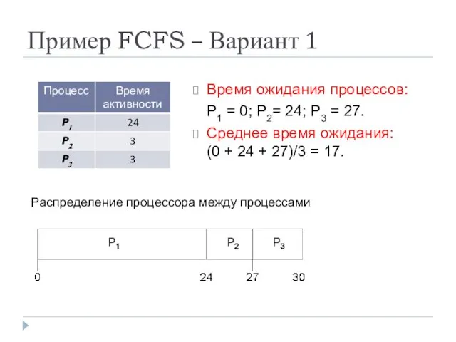 Пример FCFS – Вариант 1 Время ожидания процессов: P1 = 0;