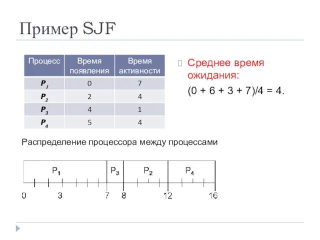 Пример SJF Среднее время ожидания: (0 + 6 + 3 +