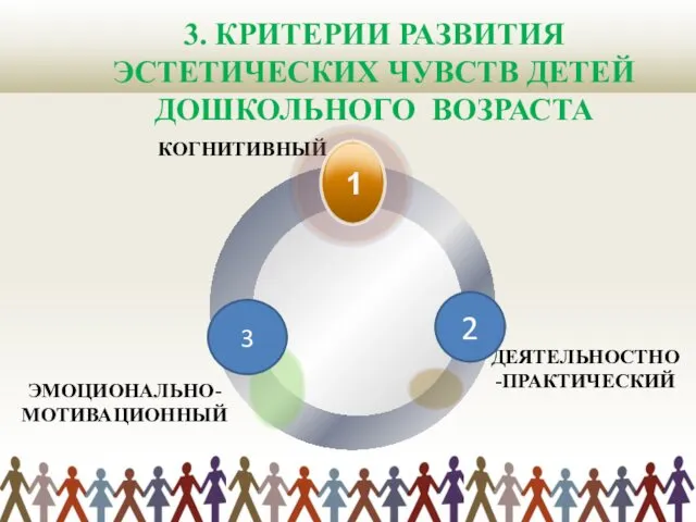 3. КРИТЕРИИ РАЗВИТИЯ ЭСТЕТИЧЕСКИХ ЧУВСТВ ДЕТЕЙ ДОШКОЛЬНОГО ВОЗРАСТА КОГНИТИВНЫЙ ЭМОЦИОНАЛЬНО-МОТИВАЦИОННЫЙ ДЕЯТЕЛЬНОСТНО-ПРАКТИЧЕСКИЙ 1 2 3