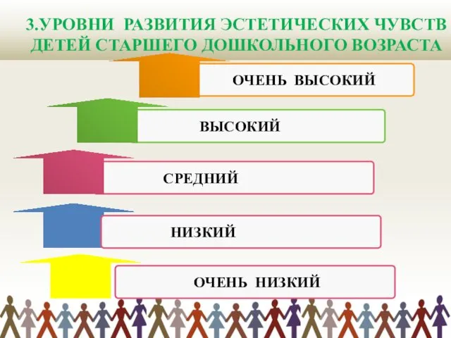 3.УРОВНИ РАЗВИТИЯ ЭСТЕТИЧЕСКИХ ЧУВСТВ ДЕТЕЙ СТАРШЕГО ДОШКОЛЬНОГО ВОЗРАСТА ОЧЕНЬ ВЫСОКИЙ ВЫСОКИЙ СРЕДНИЙ НИЗКИЙ ОЧЕНЬ НИЗКИЙ