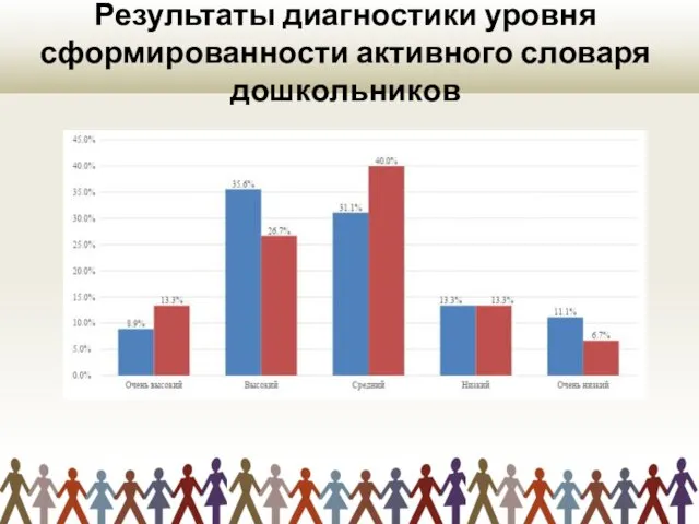 Результаты диагностики уровня сформированности активного словаря дошкольников