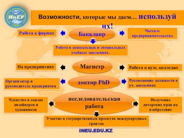 Возможности, которые мы даем… используй их! INEU.EDU.KZ Организатор и руководитель предприятия