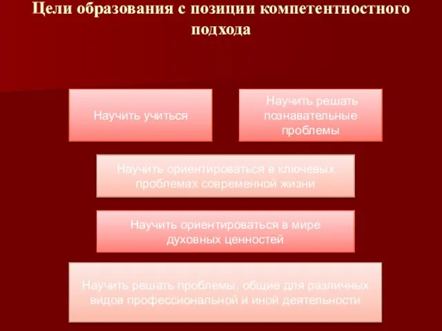 Цели образования с позиции компетентностного подхода Научить учиться Научить решать познавательные