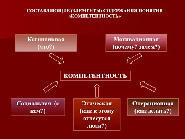 СОСТАВЛЯЮЩИЕ (ЭЛЕМЕНТЫ) СОДЕРЖАНИЯ ПОНЯТИЯ «КОМПЕТЕНТНОСТЬ» Операционная (как делать?) Мотивационная (почему? зачем?)