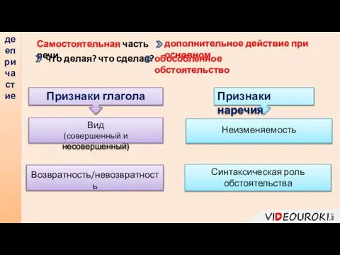 Признаки глагола деепричастие Самостоятельная часть речи дополнительное действие при основном что