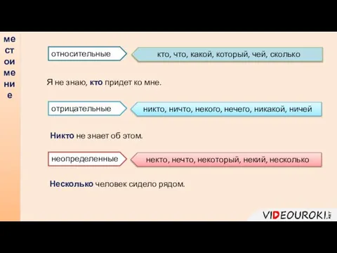 местоимение относительные отрицательные неопределенные кто, что, какой, который, чей, сколько никто,