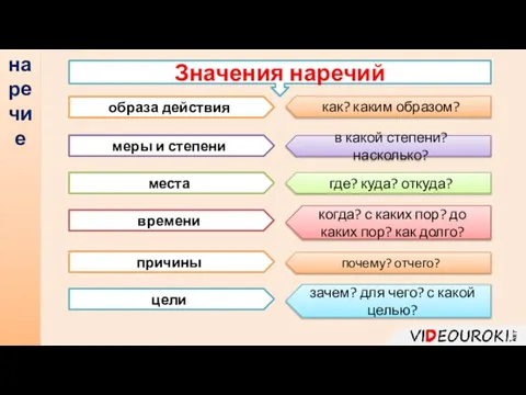 наречие меры и степени места образа действия времени причины цели в