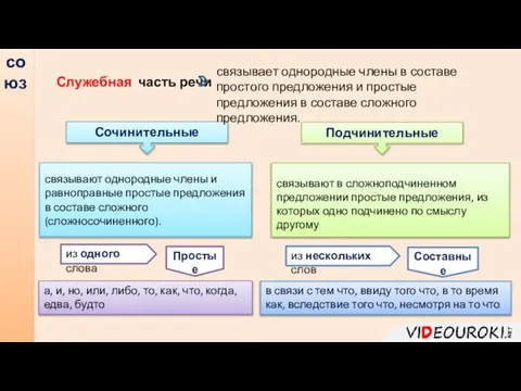 союз Сочинительные связывают в сложноподчиненном предложении простые предложения, из которых одно