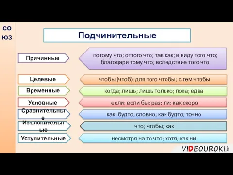 союз Подчинительные Причинные Целевые Временные Условные Сравнительные Изъяснительные потому что; оттого