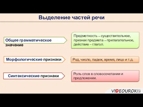 Выделение частей речи Общее грамматическое значение Морфологические признаки Синтаксические признаки Предметность