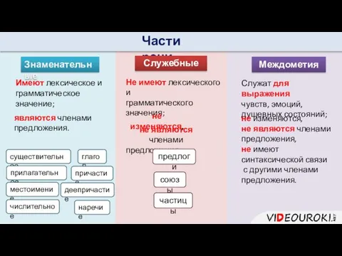 Междометия Части речи Знаменательные Служебные Имеют лексическое и грамматическое значение; являются