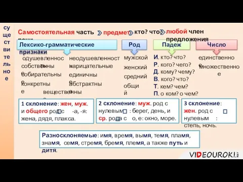 существительное предмет кто? что? одушевленность собственные нарицательные неодушевленность собирательные единичные конкретные