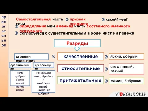 прилагательное Самостоятельная часть речи признак предмета какой? чей? определение или именная