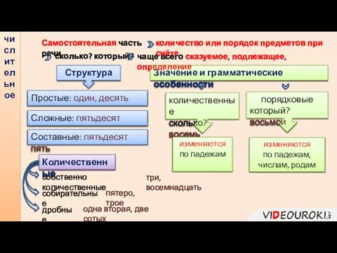 числительное Самостоятельная часть речи количество или порядок предметов при счёте Структура