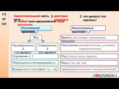 глагол Самостоятельная часть речи действие предмета что делать? что сделать? любой