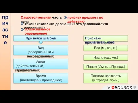 Признаки глагола причастие Самостоятельная часть речи признак предмета по действию какой?