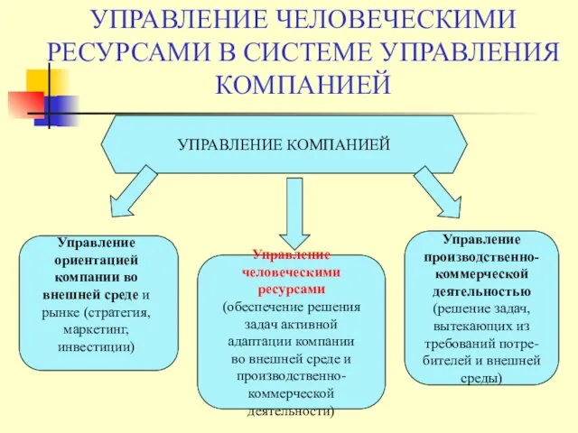 УПРАВЛЕНИЕ ЧЕЛОВЕЧЕСКИМИ РЕСУРСАМИ В СИСТЕМЕ УПРАВЛЕНИЯ КОМПАНИЕЙ УПРАВЛЕНИЕ КОМПАНИЕЙ Управление человеческими