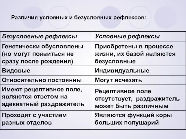 Различия условных и безусловных рефлексов: