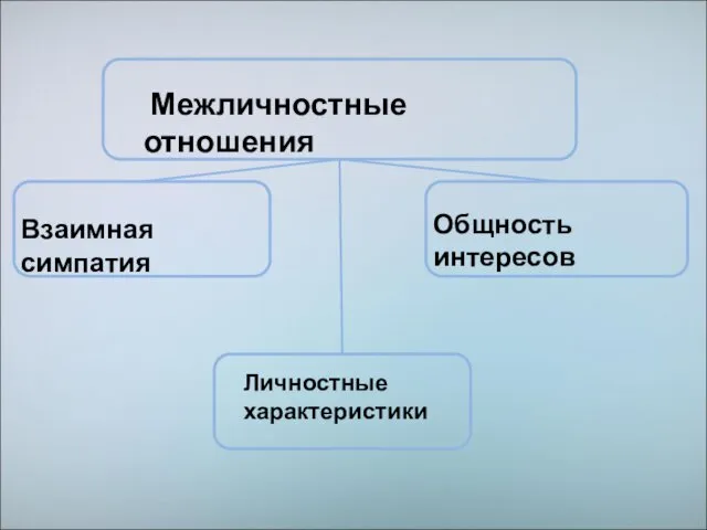 Межличностные отношения Взаимная симпатия Общность интересов Личностные характеристики