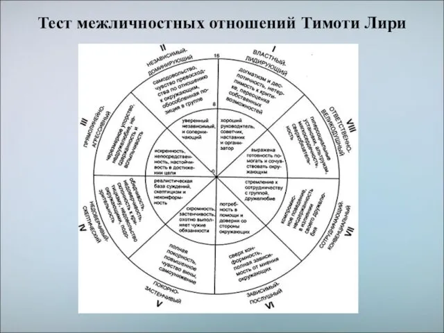 Тест межличностных отношений Тимоти Лири