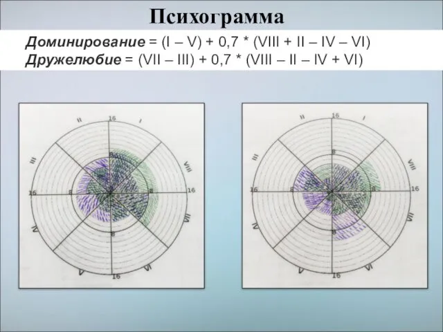 Психограмма Доминирование = (I – V) + 0,7 * (VIII +