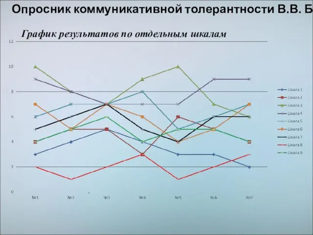 Опросник коммуникативной толерантности В.В. Бойко. График результатов по отдельным шкалам