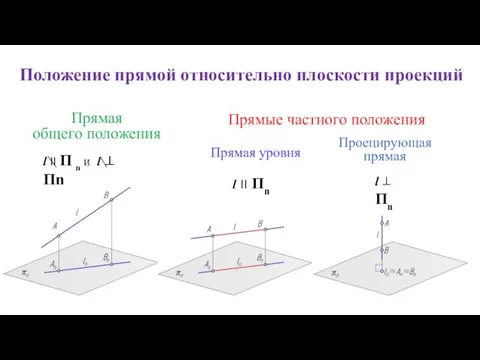 Положение прямой относительно плоскости проекций l II П n и l