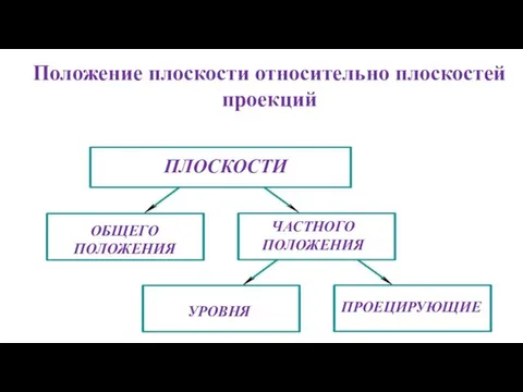 Положение плоскости относительно плоскостей проекций ПЛОСКОСТИ ОБЩЕГО ПОЛОЖЕНИЯ ЧАСТНОГО ПОЛОЖЕНИЯ УРОВНЯ ПРОЕЦИРУЮЩИЕ