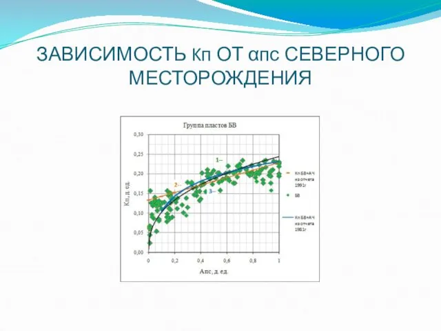 ЗАВИСИМОСТЬ Kп ОТ αпс СЕВЕРНОГО МЕСТОРОЖДЕНИЯ