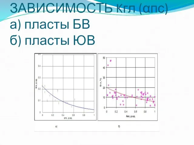 ЗАВИСИМОСТЬ Kгл (αпс) а) пласты БВ б) пласты ЮВ