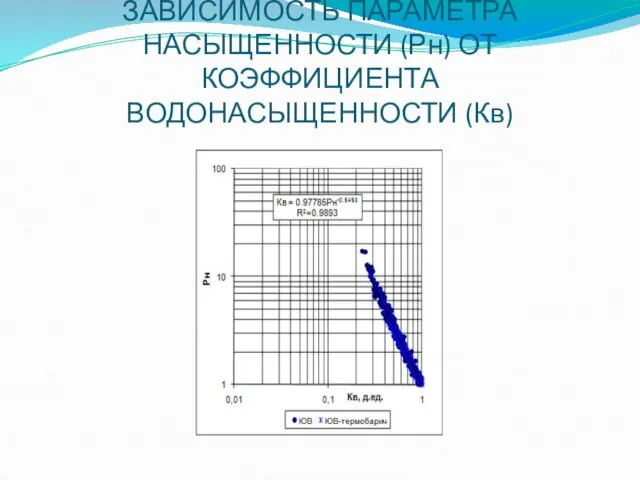 ЗАВИСИМОСТЬ ПАРАМЕТРА НАСЫЩЕННОСТИ (Рн) ОТ КОЭФФИЦИЕНТА ВОДОНАСЫЩЕННОСТИ (Кв)