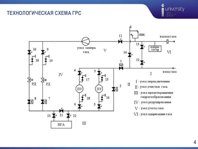 ТЕХНОЛОГИЧЕСКАЯ СХЕМА ГРС 4