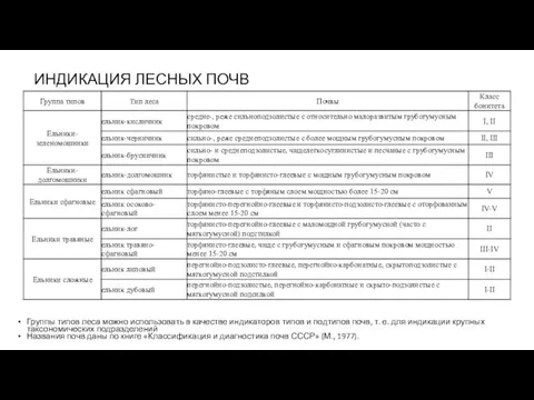 ИНДИКАЦИЯ ЛЕСНЫХ ПОЧВ Группы типов леса можно использовать в качестве индикаторов