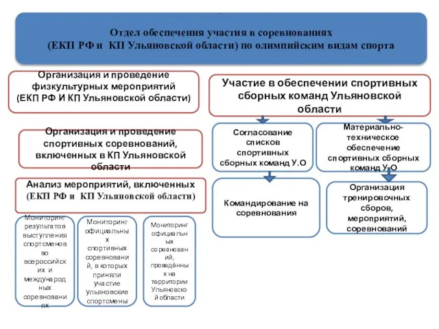 Отдел обеспечения участия в соревнованиях (ЕКП РФ и КП Ульяновской области)