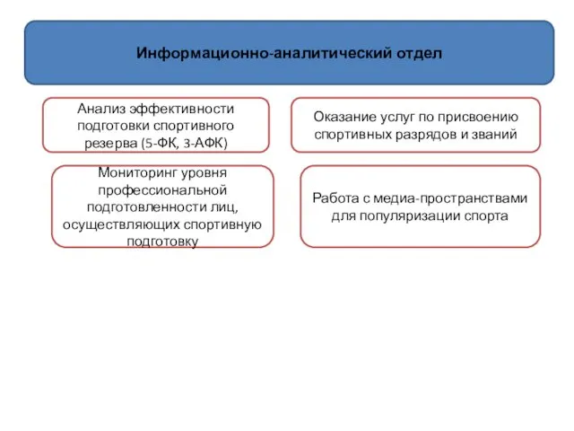 Информационно-аналитический отдел Анализ эффективности подготовки спортивного резерва (5-ФК, 3-АФК) Оказание услуг