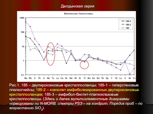 Рис.1. 185 – двупироксеновые кристаллосланцы; 185-1 – гиперстеновые плагиогнейсы; 185-2 –