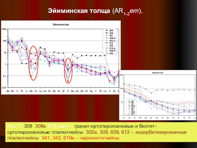 Эйиминская толща (AR1-2em). Рис. 7. 308, 308в, 618 (нет) – гранат-ортопироксеновые