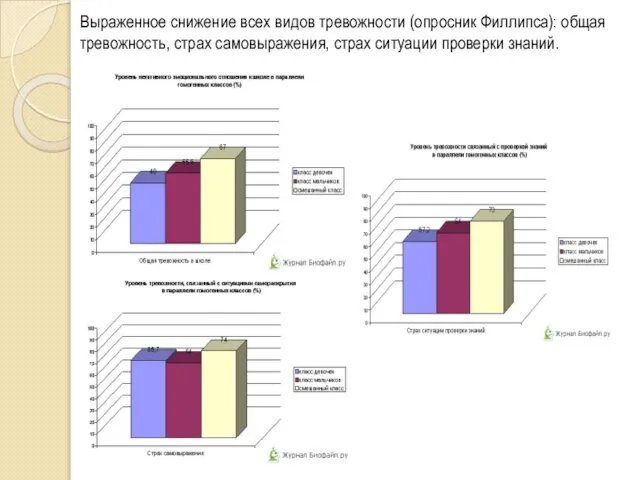 Выраженное снижение всех видов тревожности (опросник Филлипса): общая тревожность, страх самовыражения, страх ситуации проверки знаний.