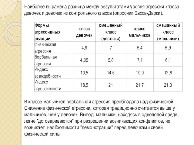 Наиболее выражена разница между результатами уровня агрессии класса девочек и девочек