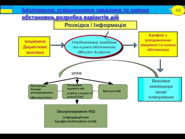 Ініціювання, усвідомлення завдання та оцінка обстановки, розробка варіантів дій Вказівки командира