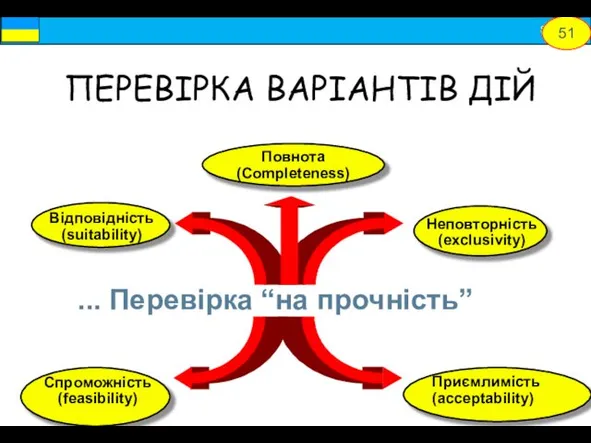 ПЕРЕВІРКА ВАРІАНТІВ ДІЙ ... Перевірка “на прочність” Відповідність (suitability) Спроможність (feasibility)