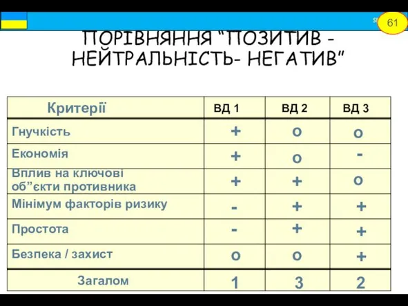 Критерії Гнучкість Економія Вплив на ключові об”єкти противника Мінімум факторів ризику